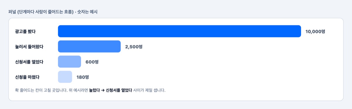 퍼널 단계마다 사람이 줄어드는 모양 (숫자는 예시)
