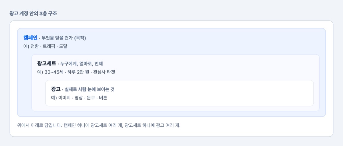 캠페인, 광고세트, 광고 위에서 아래로 담기는 3층 구조